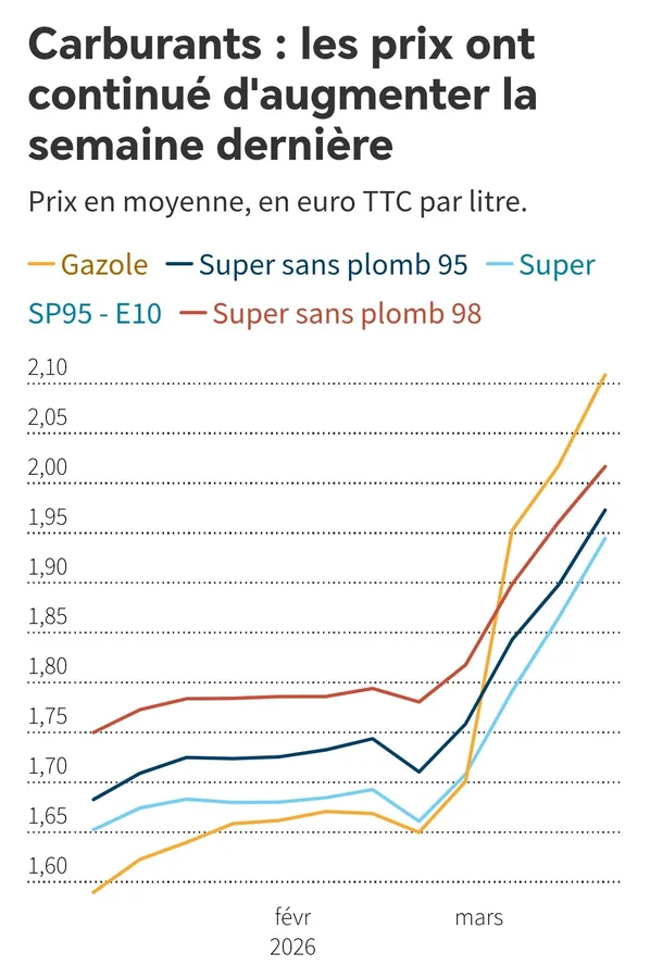 Carburants : une hausse qui accélère