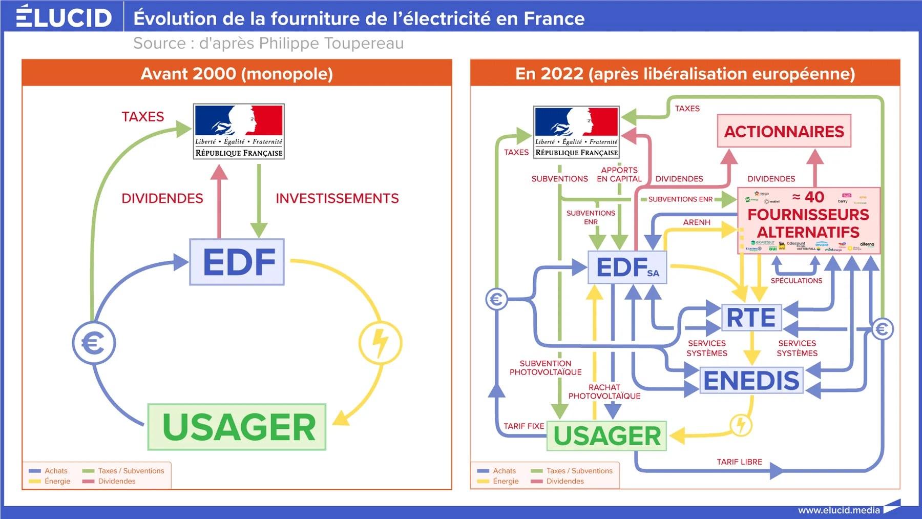 Électricité en France : avant et après la libéralisation