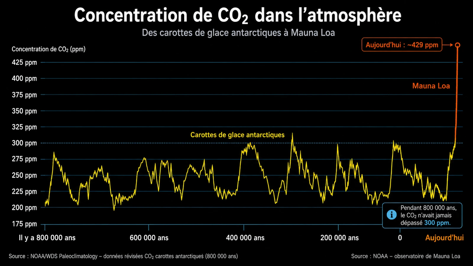 Graphique de la concentration de CO₂ atmosphérique sur 800 000 ans, montrant une hausse récente vers 429 ppm