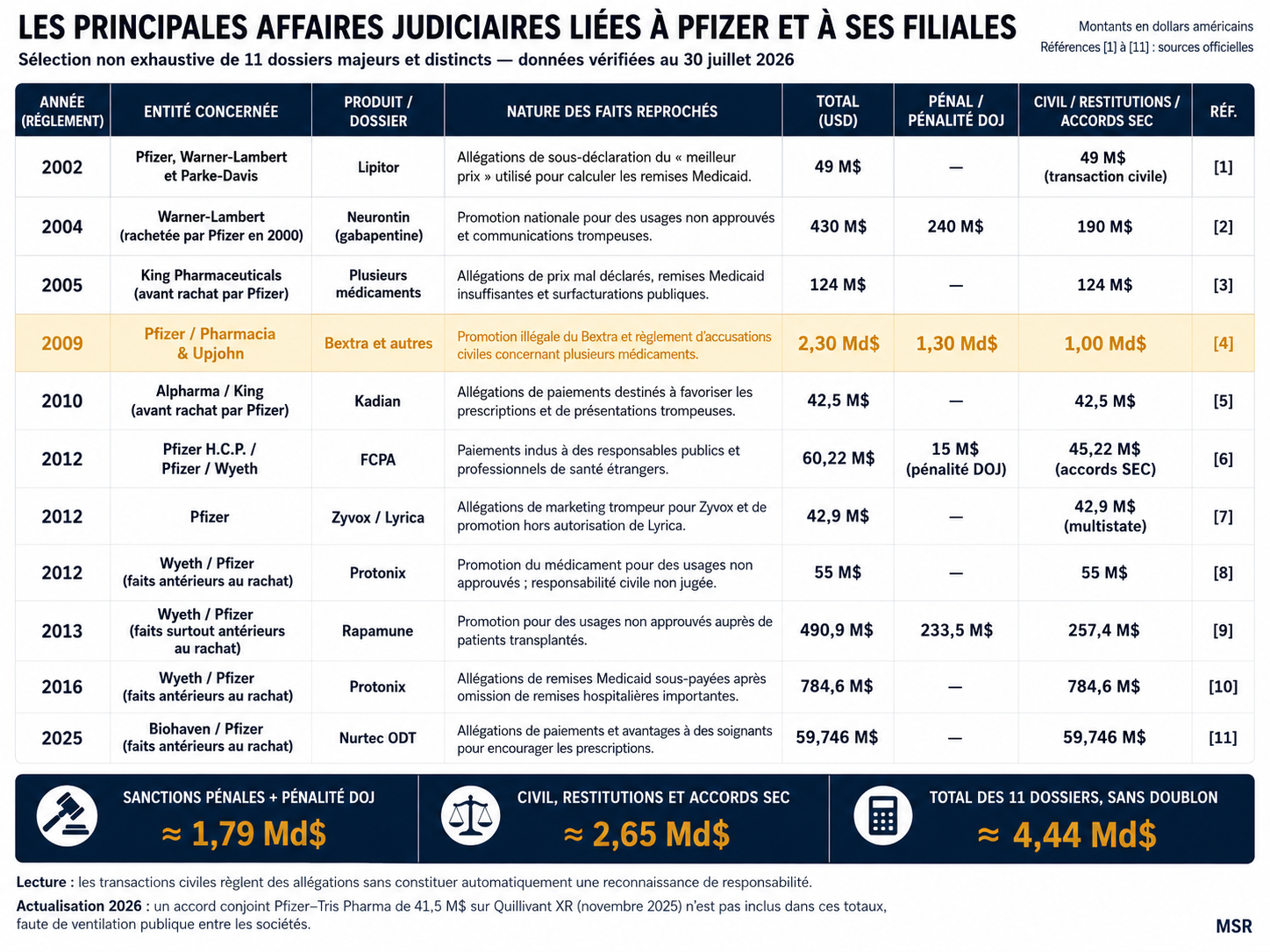 Tableau des principales affaires judiciaires liées à Pfizer et à ses filiales de 2002 à 2025