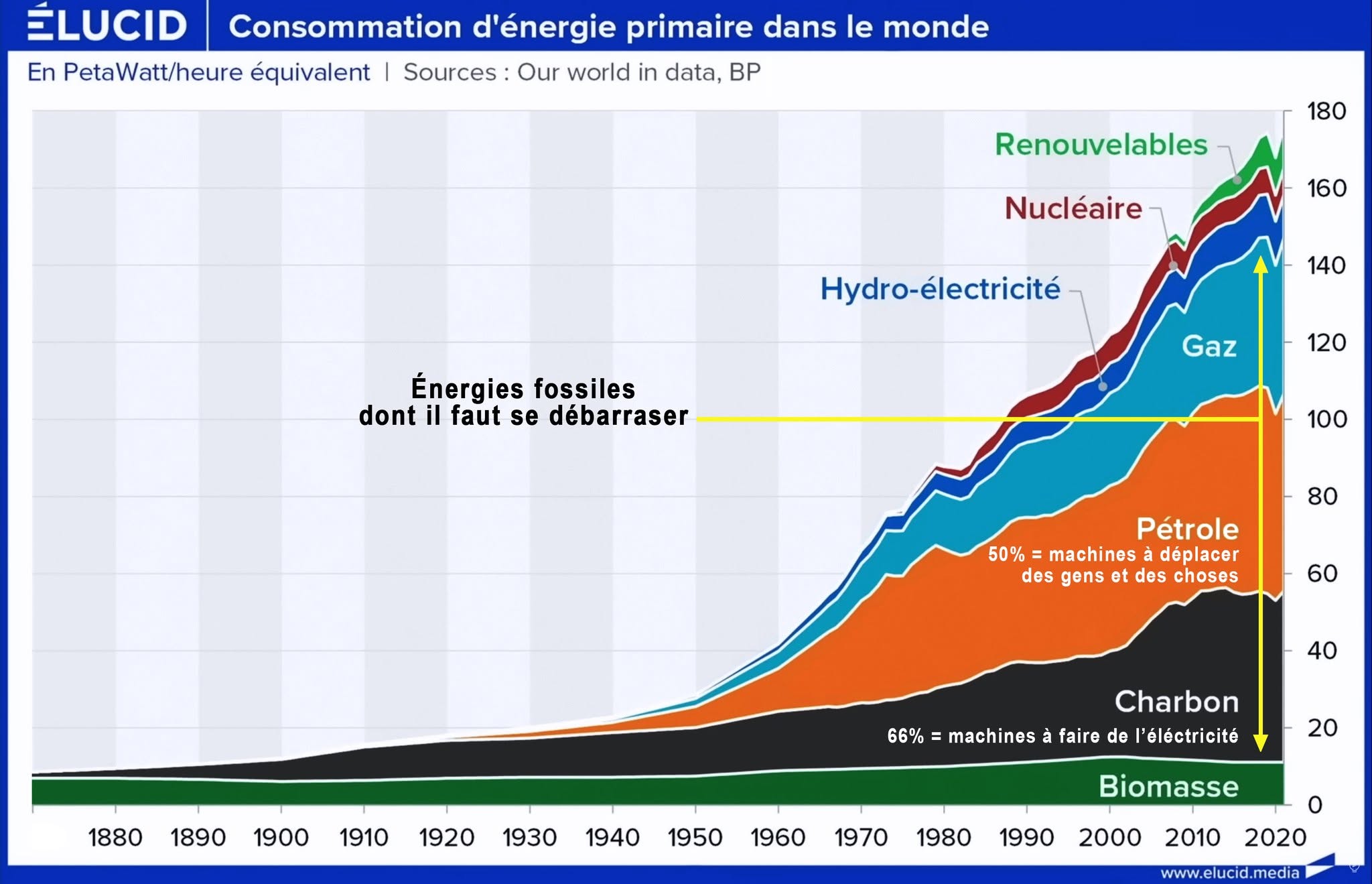 Transition énergétique : pourquoi le monde additionne encore les énergies