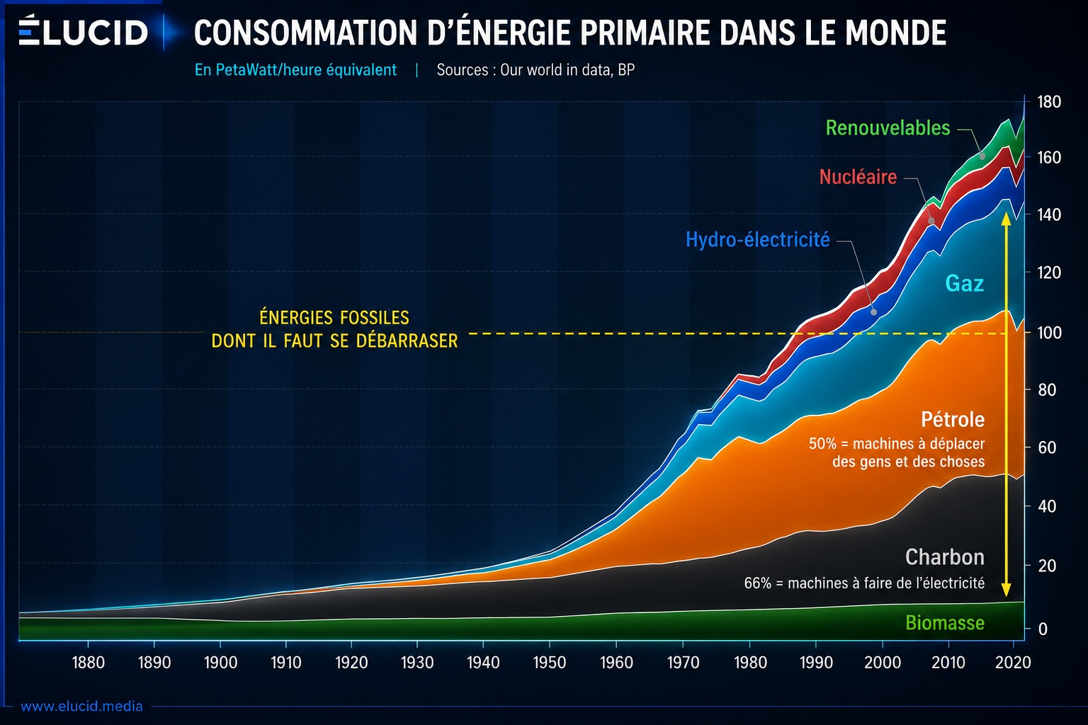 Transition énergétique : pourquoi le monde additionne encore les énergies