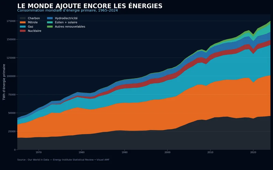 Transition énergétique : pourquoi le monde additionne encore les énergies